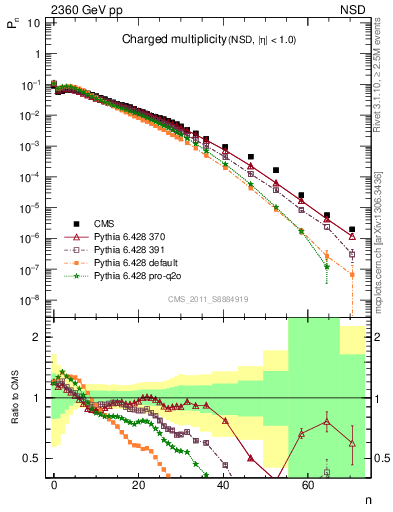 Plot of nch in 2360 GeV pp collisions