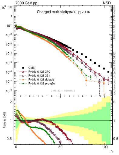 Plot of nch in 7000 GeV pp collisions