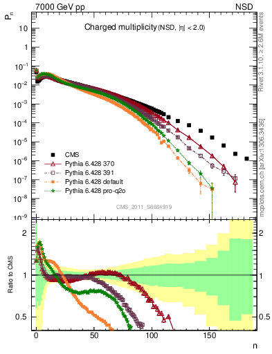 Plot of nch in 7000 GeV pp collisions