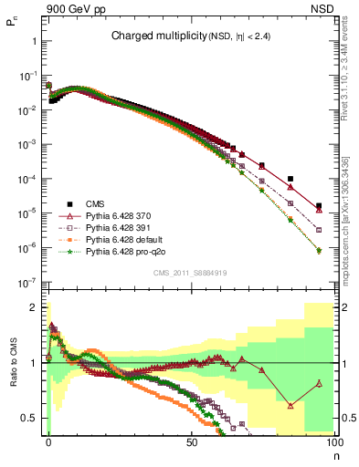 Plot of nch in 900 GeV pp collisions