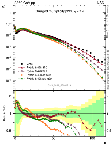 Plot of nch in 2360 GeV pp collisions