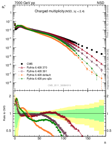 Plot of nch in 7000 GeV pp collisions