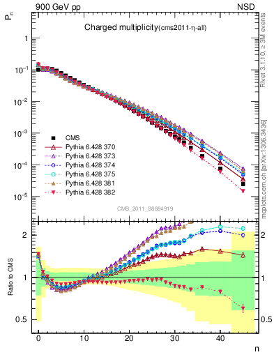 Plot of nch in 900 GeV pp collisions