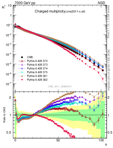 Plot of nch in 7000 GeV pp collisions