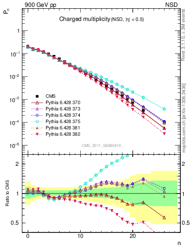 Plot of nch in 900 GeV pp collisions