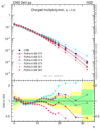 Plot of nch in 2360 GeV pp collisions