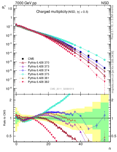 Plot of nch in 7000 GeV pp collisions