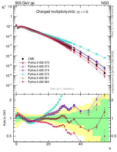 Plot of nch in 900 GeV pp collisions