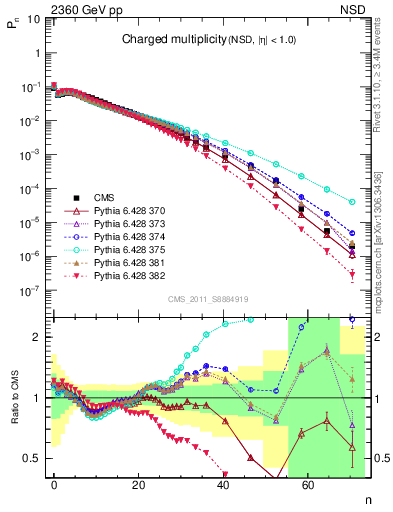 Plot of nch in 2360 GeV pp collisions