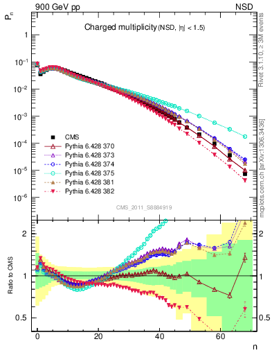 Plot of nch in 900 GeV pp collisions