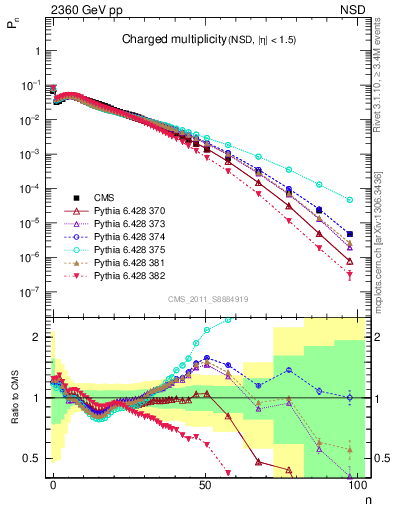 Plot of nch in 2360 GeV pp collisions