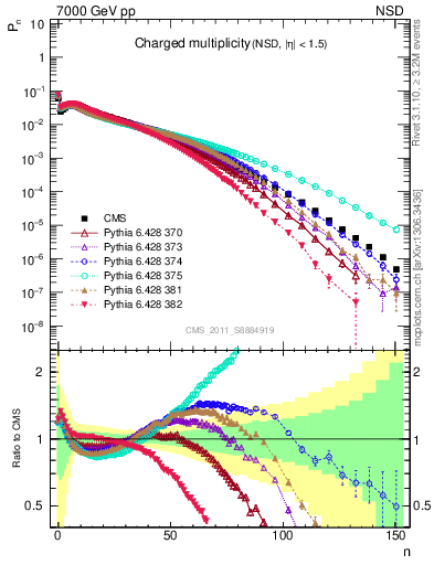 Plot of nch in 7000 GeV pp collisions