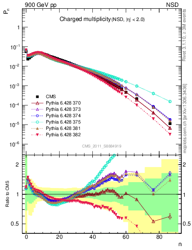 Plot of nch in 900 GeV pp collisions