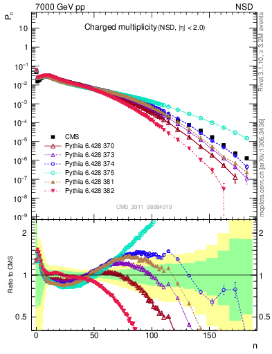 Plot of nch in 7000 GeV pp collisions