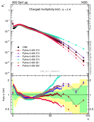 Plot of nch in 900 GeV pp collisions