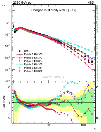 Plot of nch in 2360 GeV pp collisions