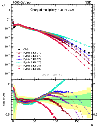 Plot of nch in 7000 GeV pp collisions