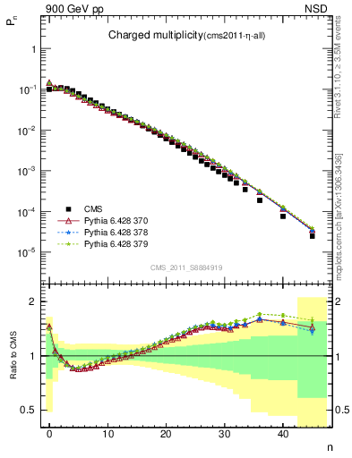 Plot of nch in 900 GeV pp collisions