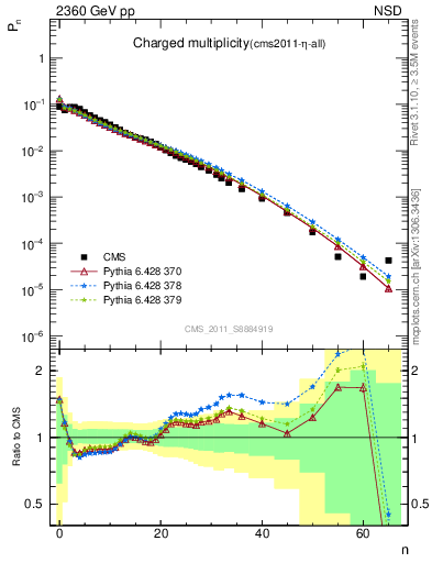 Plot of nch in 2360 GeV pp collisions