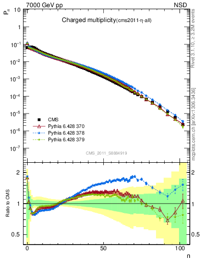 Plot of nch in 7000 GeV pp collisions