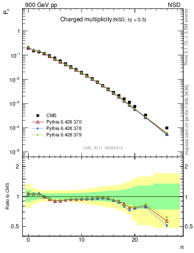 Plot of nch in 900 GeV pp collisions