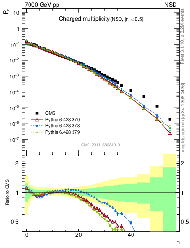 Plot of nch in 7000 GeV pp collisions