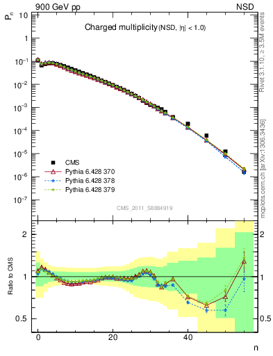 Plot of nch in 900 GeV pp collisions