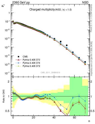 Plot of nch in 2360 GeV pp collisions