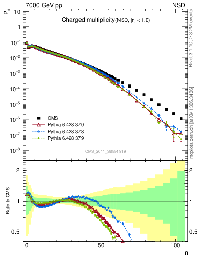 Plot of nch in 7000 GeV pp collisions