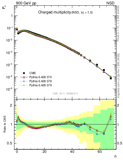 Plot of nch in 900 GeV pp collisions