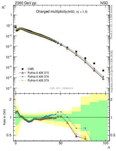 Plot of nch in 2360 GeV pp collisions