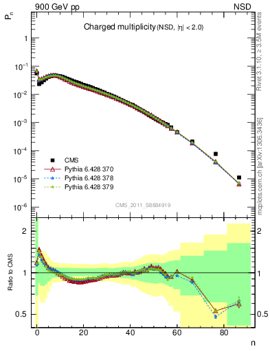 Plot of nch in 900 GeV pp collisions