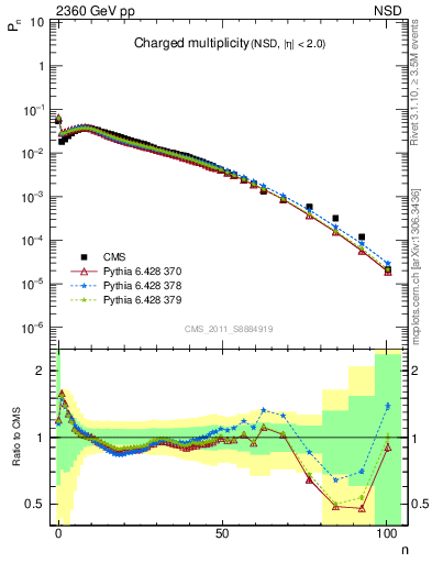 Plot of nch in 2360 GeV pp collisions