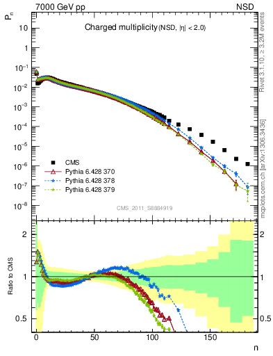 Plot of nch in 7000 GeV pp collisions