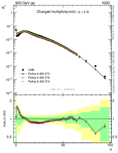 Plot of nch in 900 GeV pp collisions