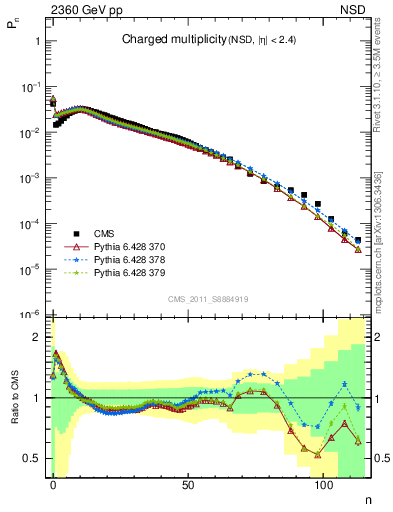 Plot of nch in 2360 GeV pp collisions