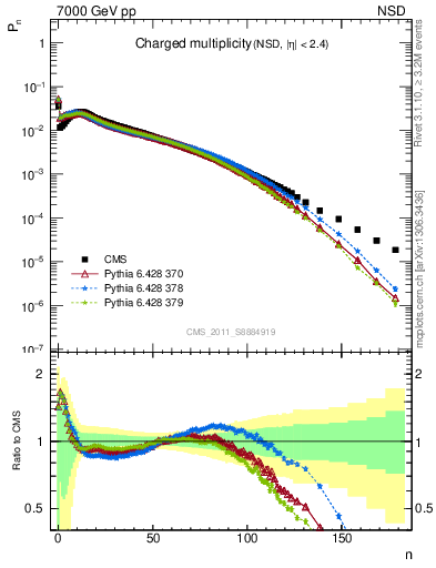 Plot of nch in 7000 GeV pp collisions