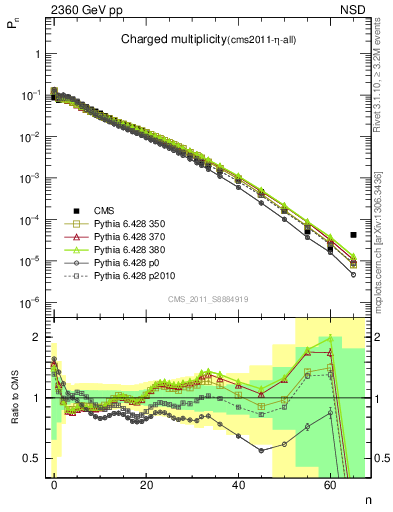 Plot of nch in 2360 GeV pp collisions