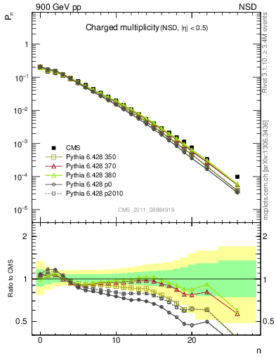 Plot of nch in 900 GeV pp collisions