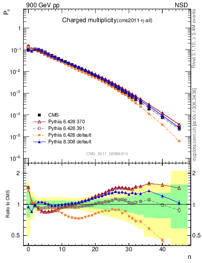 Plot of nch in 900 GeV pp collisions