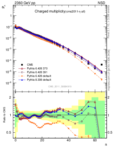 Plot of nch in 2360 GeV pp collisions