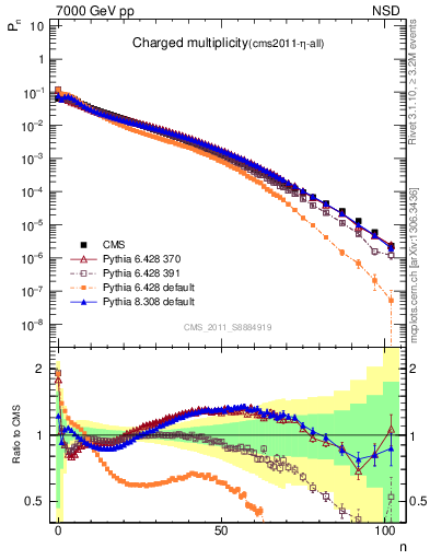 Plot of nch in 7000 GeV pp collisions