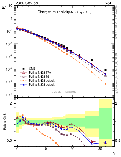 Plot of nch in 2360 GeV pp collisions