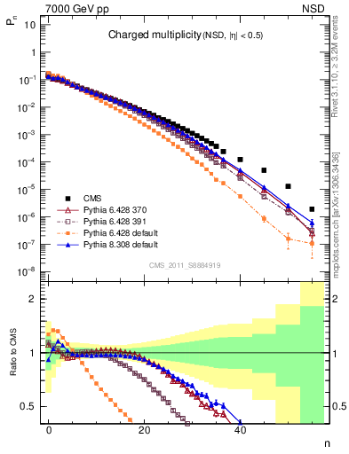 Plot of nch in 7000 GeV pp collisions