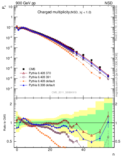 Plot of nch in 900 GeV pp collisions