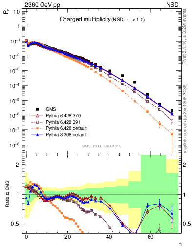 Plot of nch in 2360 GeV pp collisions