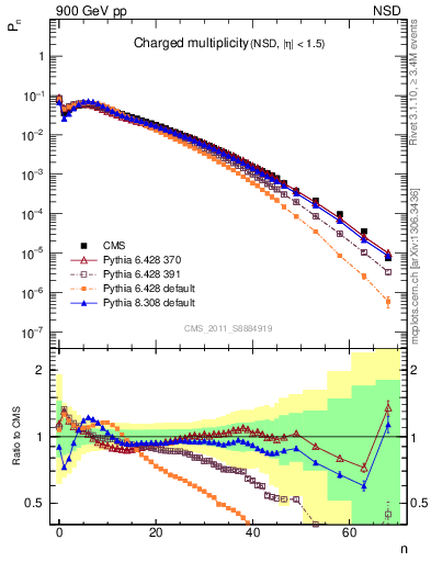 Plot of nch in 900 GeV pp collisions