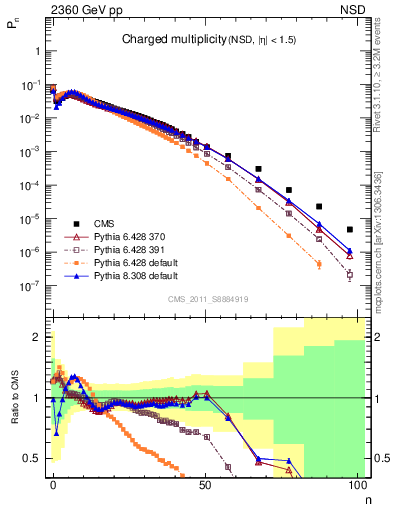 Plot of nch in 2360 GeV pp collisions