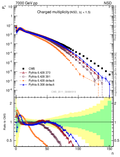 Plot of nch in 7000 GeV pp collisions