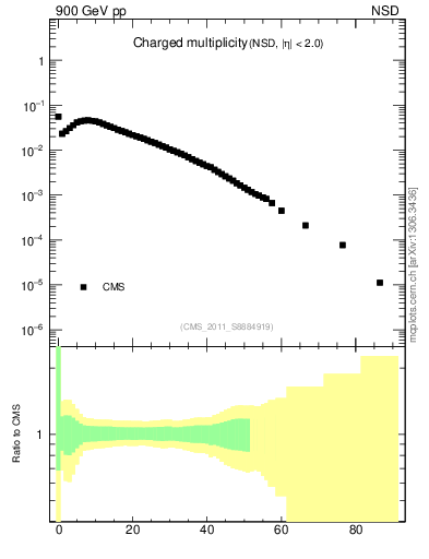 Plot of nch in 900 GeV pp collisions